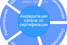 Photo of Аккредитация органов по сертификации