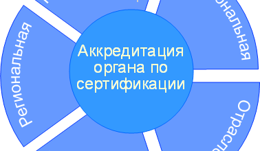 Photo of Аккредитация органов по сертификации
