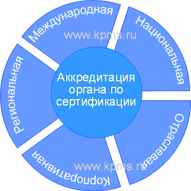 Photo of Аккредитация органов по сертификации